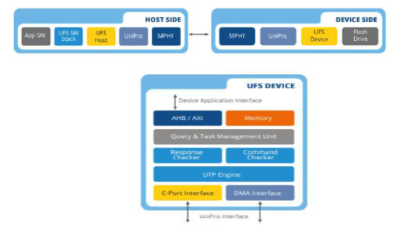 Block Diagram -- MIPI UFS v3.1 Device Controller IP, Compatible with M-PHY and Unipro 