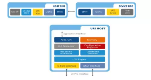 MIPI UFS v2.1 Host Controller IP, Compatible with M-PHY and Unipro Block Diagram