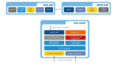 Block Diagram -- MIPI UFS v2.1 Host Controller IP, Compatible with M-PHY and Unipro 