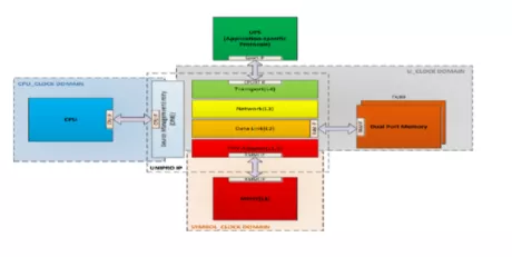 Block Diagram -- MIPI Unipro v1.8 Controller IP, Compatible with M-PHY and UFS 