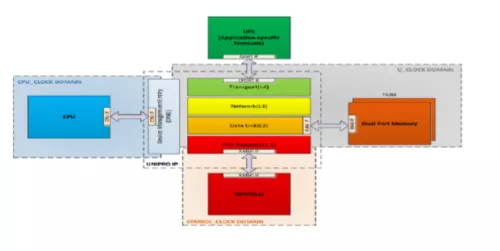 MIPI Unipro v1.8 Controller IP, Compatible with M-PHY and UFS Block Diagram