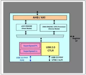 Block Diagram -- USB 3.0 High/Full/Low-Speed Host + Device Controller IP 