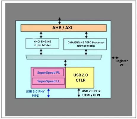 USB 3.0 High/Full/Low-Speed Host + Device Controller IP Block Diagram