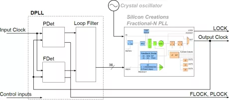 Block Diagram -- High Quality LC-PLLs 