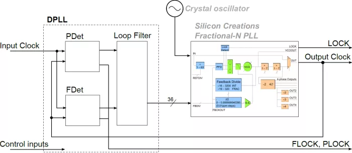 High Quality LC-PLLs Block Diagram