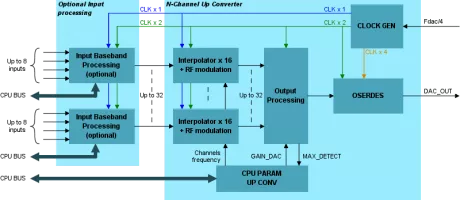 Block Diagram -- 2.5 Gb/s Digital RF Up Converter for AD9739A  