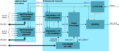 2.5 Gb/s Digital RF Up Converter for AD9739A  Block Diagram