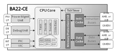 Block Diagram -- BA22 Cache-Enabled Embedded Processor 