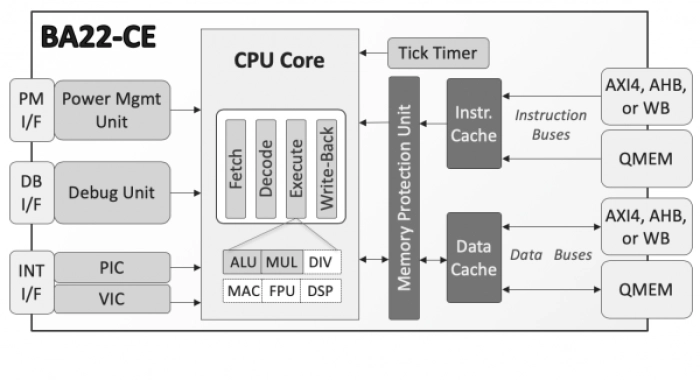 32-bit Cache-Enabled Embedded Processor Block Diagram