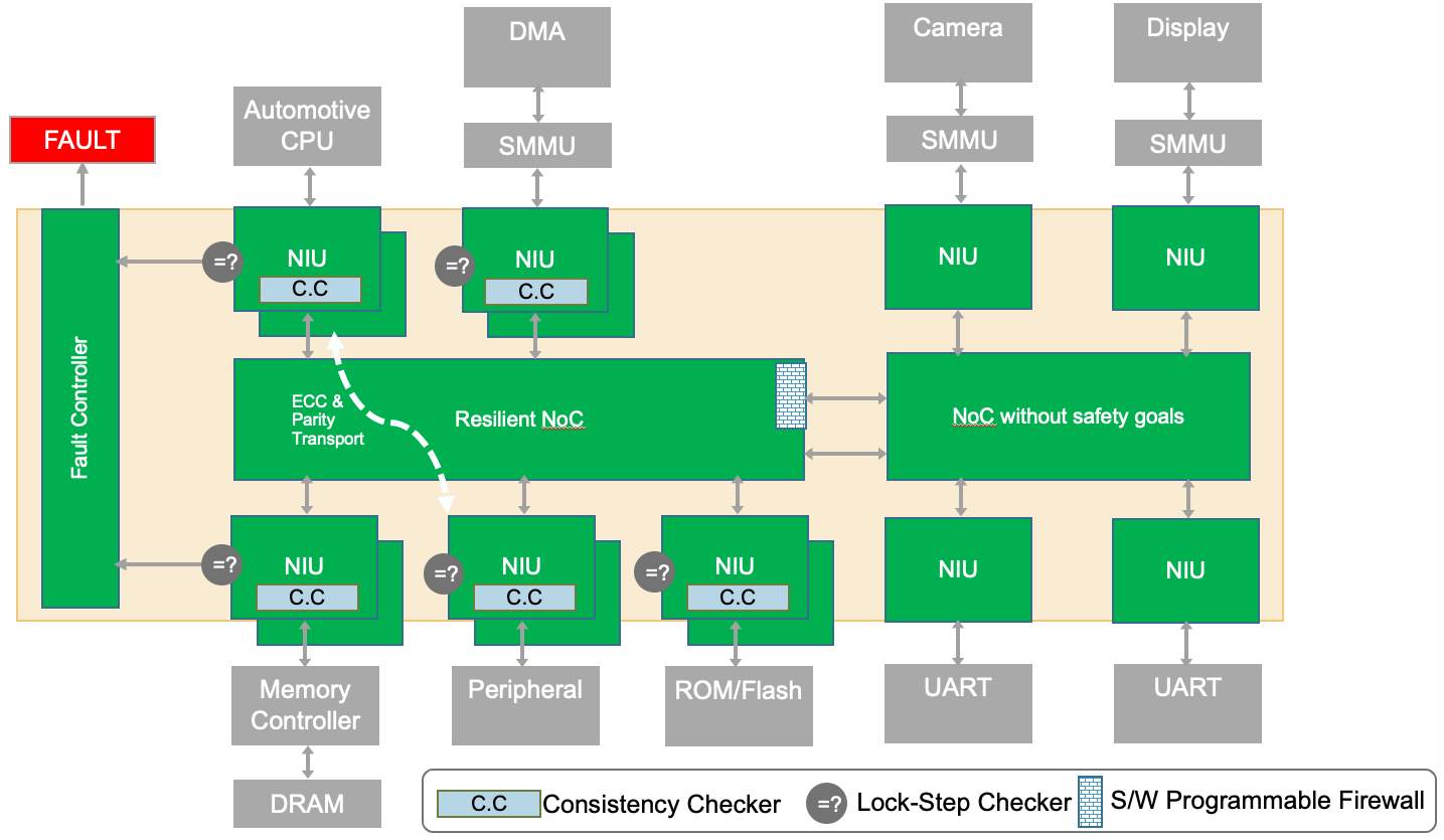 Block Diagram -- FlexNoC Functional Safety (FuSa) Option helps meet up to ISO 26262 ASIL B and D requirements against random hardware faults. 