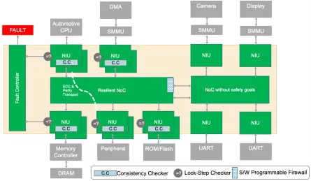 Block Diagram -- FlexNoC Functional Safety (FuSa) Option helps meet up to ISO 26262 ASIL B and D requirements against random hardware faults. 