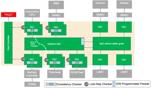 FlexNoC Functional Safety (FuSa) Option helps meet up to ISO 26262 ASIL B and D requirements against random hardware faults. Block Diagram