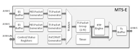 Block Diagram -- MPEG Transport Stream Multiplexing & Encapsulation Engine 