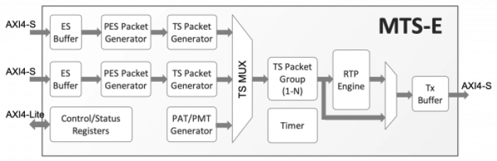 MPEG Transport Stream Multiplexing & Encapsulation Engine Block Diagram