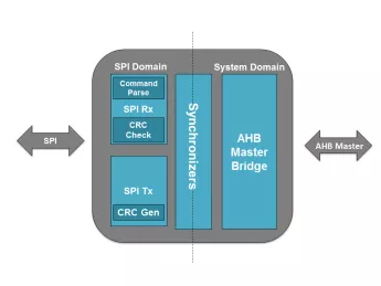 Block Diagram -- SPI to AMBA AHB Master Bridge 