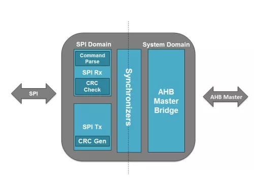 SPI to AMBA AHB Master Bridge Block Diagram