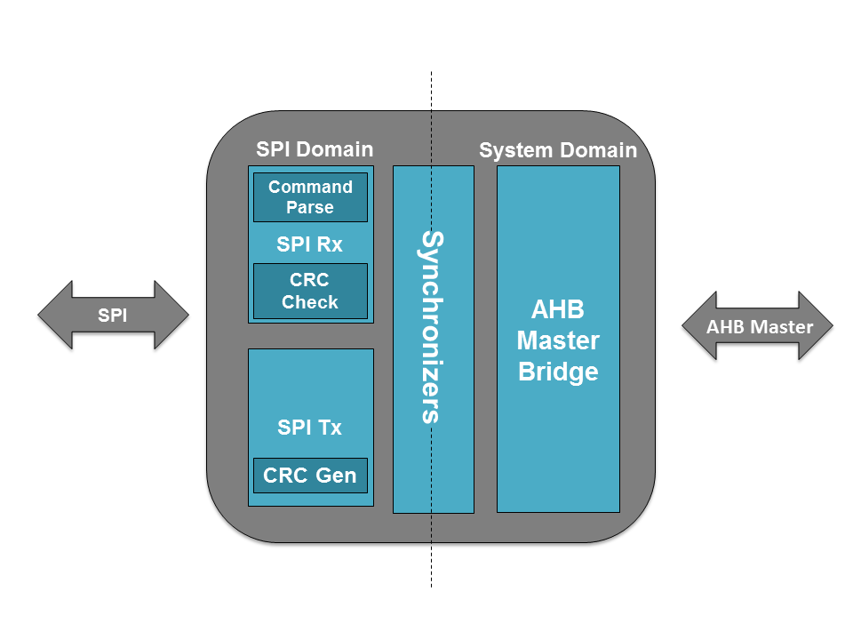 Block Diagram -- SPI to AMBA AHB Master Bridge 