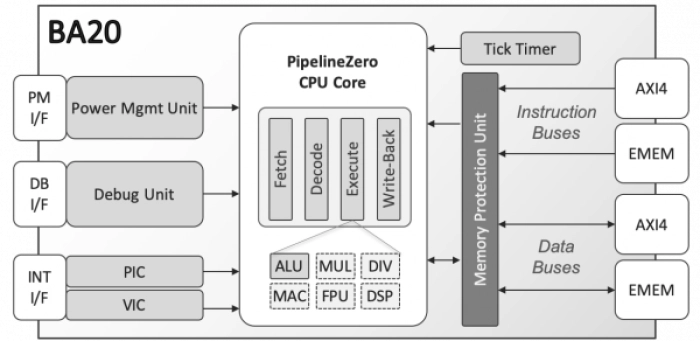 PipelineZero 32-bit Embedded Processor Block Diagram