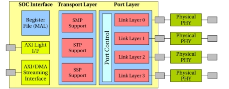 Block Diagram -- SAS Initiator, 12G, 4 Ports, 48 Gbps 