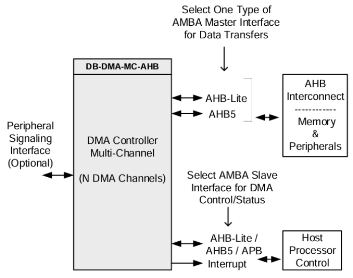 SG DMA Controller, 1-16 DMA Channels, AHB5 Master Interface Block Diagram