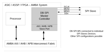 Block Diagram -- SPI Controller IP- Master-only, Parameterized FIFO, AMBA APB / AHB / AXI Bus 