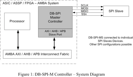 Block Diagram -- SPI Master Controller w/FIFO (AHB & AHB-Lite Bus)  