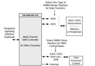 Block Diagram -- SG DMA Controller, 1-16 DMA Channels, AXI4 / AXI3 Master Interfaces 