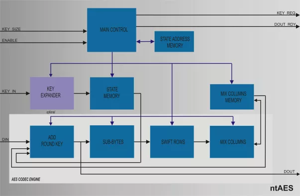 NIST FIPS-197  Compliant High Throughput Rate AES IP Core  Block Diagram