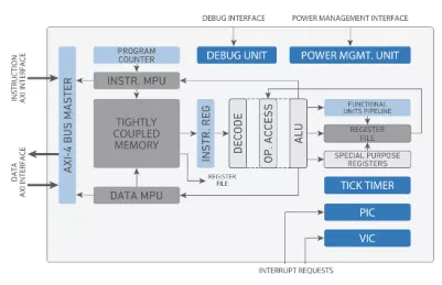 Block Diagram -- Small, ultra-low-power, and very processing-efficient 32-bit processor 