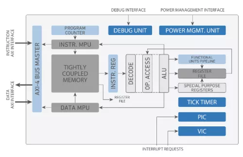 Small, ultra-low-power, and very processing-efficient 32-bit processor Block Diagram