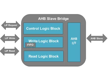 Block Diagram -- AMBA AHB Slave to Local Interface Bridge 