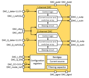 Block Diagram -- 12-bit 2-channel up to 50 MSPS current steering DAC 