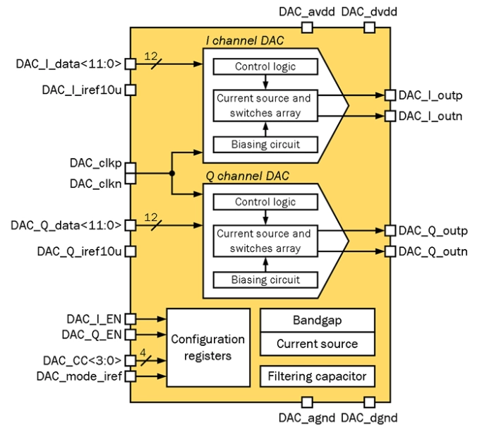 12-bit 2-channel up to 50 MSPS current steering DAC Block Diagram