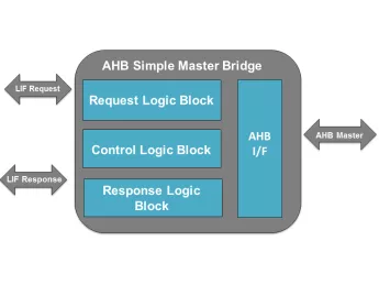 Block Diagram -- AMBA AHB Simple Master Bridge 