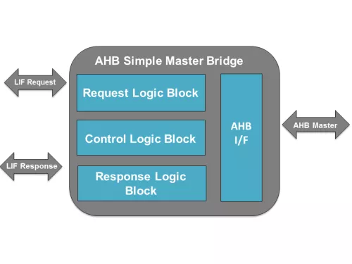 AMBA AHB Simple Master Bridge Block Diagram