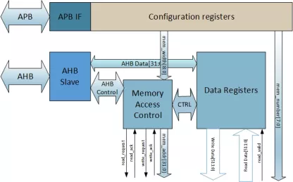 Block Diagram -- Register Indirect RAM Access 