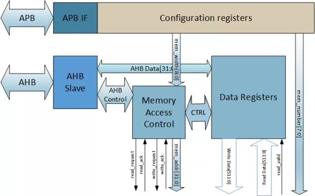 Register Indirect RAM Access Block Diagram