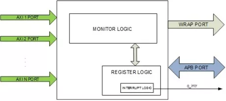 Block Diagram -- AMBA AXI Performance Monitor 