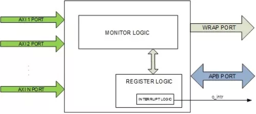 AMBA AXI Performance Monitor Block Diagram