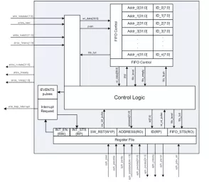 Block Diagram -- AMBA AHB Address Trapper 