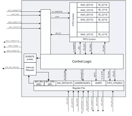 AMBA AHB Address Trapper Block Diagram