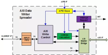 Block Diagram -- AMBA AXI Data Writer Spreader 