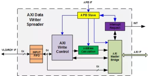 AMBA AXI Data Writer Spreader Block Diagram