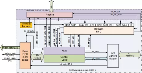 Block Diagram -- AMBA AXI Data Prefetch Buffer 