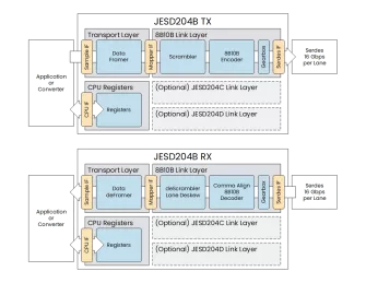 Block Diagram -- JESD204B Controller IP 