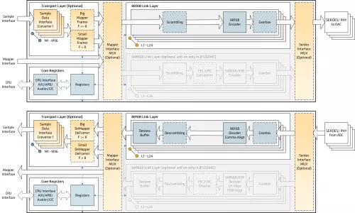 JESD204B Block Diagram