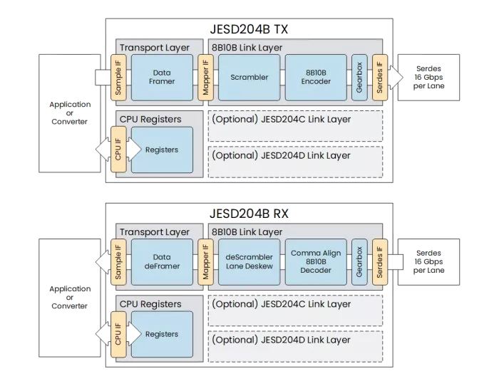 JESD204B Controller IP Block Diagram