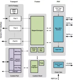 Block Diagram -- MIPI SoundWire Master Controller 1.1 