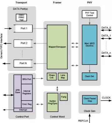 MIPI SoundWire Master Controller 1.1 Block Diagram