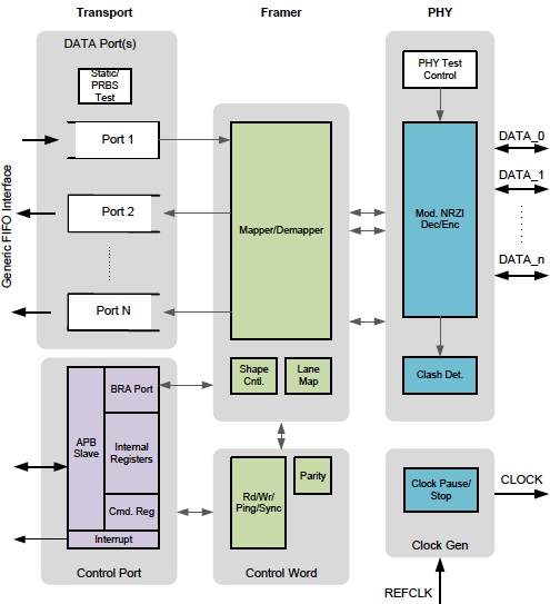 Block Diagram -- MIPI SoundWire Master Controller 1.1 